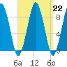 Weymouth Fore River Bridge tide chart for Wednesday, March 22, 2023