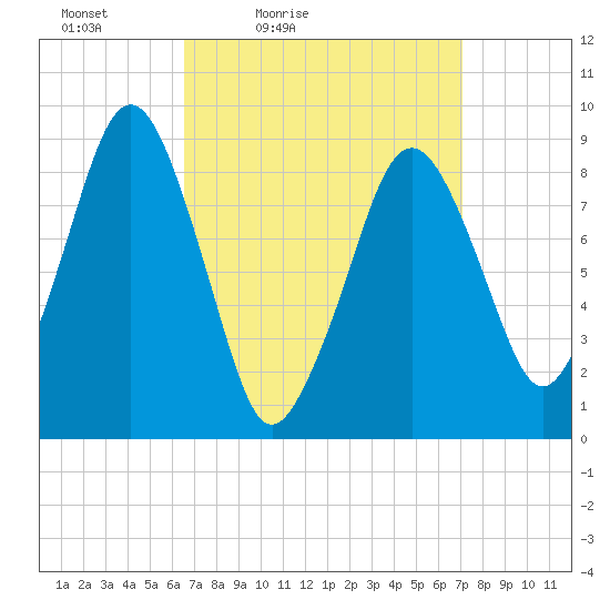 Weymouth Fore River Bridge tide chart for Monday, March 27, 2023