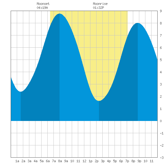 Weymouth Fore River Bridge tide chart for Friday, March 31, 2023