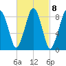 Weymouth Fore River Bridge tide chart for Wednesday, March 8, 2023