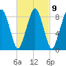Weymouth Fore River Bridge tide chart for Thursday, March 9, 2023