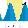 Weymouth Fore River Bridge tide chart for Sunday, April 16, 2023