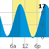Weymouth Fore River Bridge tide chart for Monday, April 17, 2023