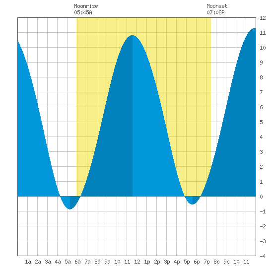 Weymouth Fore River Bridge tide chart for Wednesday, April 19, 2023