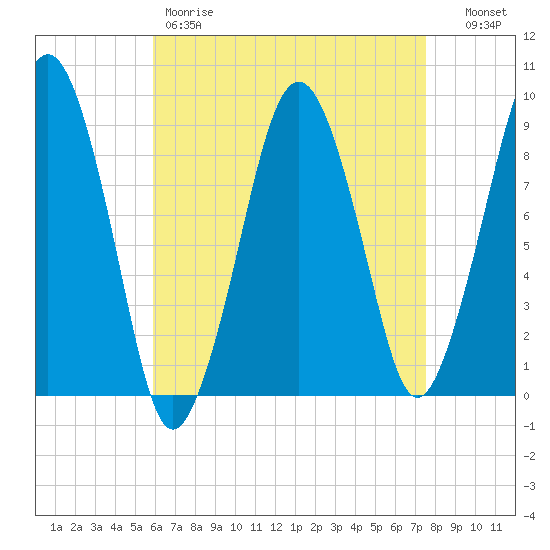 Weymouth Fore River Bridge tide chart for Friday, April 21, 2023