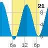 Weymouth Fore River Bridge tide chart for Friday, April 21, 2023