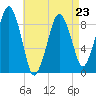 Weymouth Fore River Bridge tide chart for Sunday, April 23, 2023