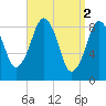 Weymouth Fore River Bridge tide chart for Sunday, April 2, 2023