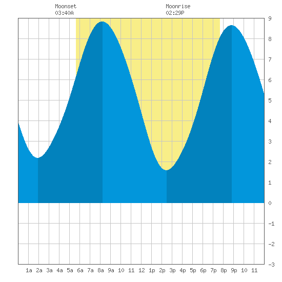 Weymouth Fore River Bridge tide chart for Sunday, April 30, 2023