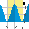 Weymouth Fore River Bridge tide chart for Wednesday, April 5, 2023