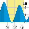 Weymouth Fore River Bridge tide chart for Wednesday, May 10, 2023