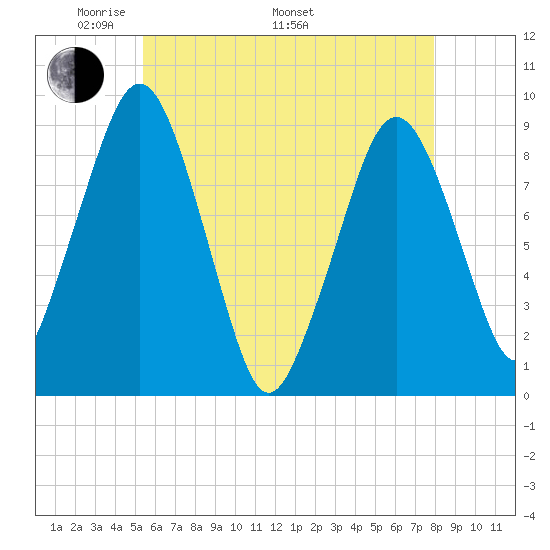 Weymouth Fore River Bridge tide chart for Friday, May 12, 2023