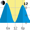 Weymouth Fore River Bridge tide chart for Friday, May 12, 2023
