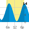 Weymouth Fore River Bridge tide chart for Sunday, May 14, 2023