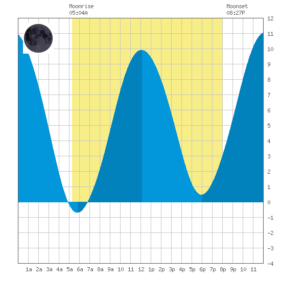 Weymouth Fore River Bridge tide chart for Friday, May 19, 2023