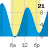 Weymouth Fore River Bridge tide chart for Sunday, May 21, 2023