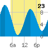 Weymouth Fore River Bridge tide chart for Tuesday, May 23, 2023