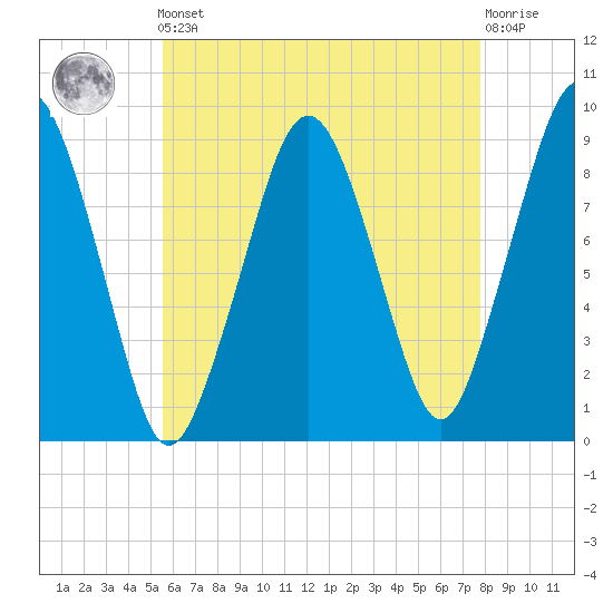 Weymouth Fore River Bridge tide chart for Friday, May 5, 2023