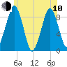 Weymouth Fore River Bridge tide chart for Saturday, June 10, 2023
