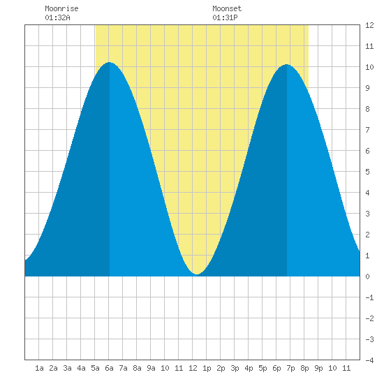 Weymouth Fore River Bridge tide chart for Sunday, June 11, 2023