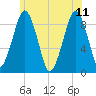 Weymouth Fore River Bridge tide chart for Sunday, June 11, 2023