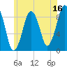 Weymouth Fore River Bridge tide chart for Friday, June 16, 2023