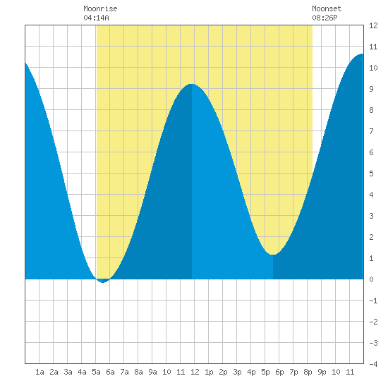 Weymouth Fore River Bridge tide chart for Saturday, June 17, 2023