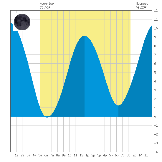 Weymouth Fore River Bridge tide chart for Sunday, June 18, 2023
