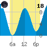 Weymouth Fore River Bridge tide chart for Sunday, June 18, 2023