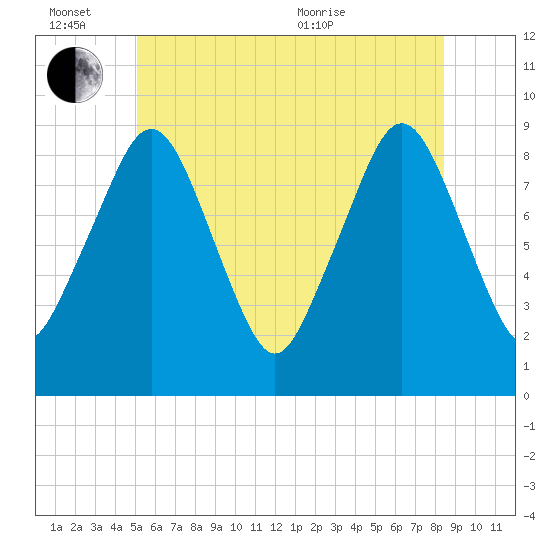 Weymouth Fore River Bridge tide chart for Monday, June 26, 2023