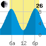 Weymouth Fore River Bridge tide chart for Monday, June 26, 2023