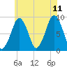 Weymouth Fore River Bridge tide chart for Tuesday, July 11, 2023