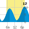 Weymouth Fore River Bridge tide chart for Wednesday, July 12, 2023