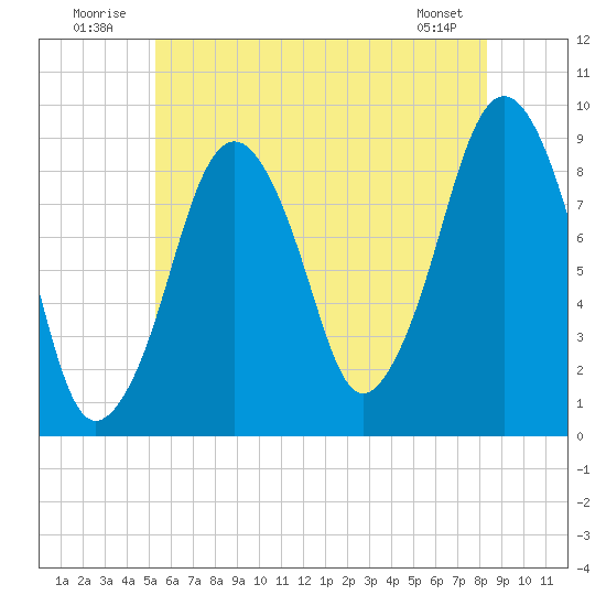 Weymouth Fore River Bridge tide chart for Thursday, July 13, 2023