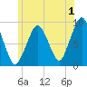 Weymouth Fore River Bridge tide chart for Saturday, July 1, 2023
