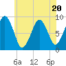Weymouth Fore River Bridge tide chart for Thursday, July 20, 2023
