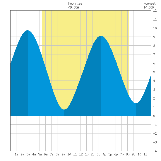 Weymouth Fore River Bridge tide chart for Saturday, July 22, 2023