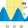 Weymouth Fore River Bridge tide chart for Saturday, July 22, 2023