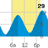 Weymouth Fore River Bridge tide chart for Saturday, July 29, 2023
