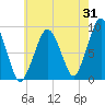 Weymouth Fore River Bridge tide chart for Monday, July 31, 2023