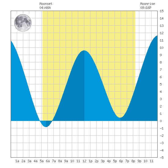 Weymouth Fore River Bridge tide chart for Monday, July 3, 2023
