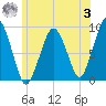 Weymouth Fore River Bridge tide chart for Monday, July 3, 2023