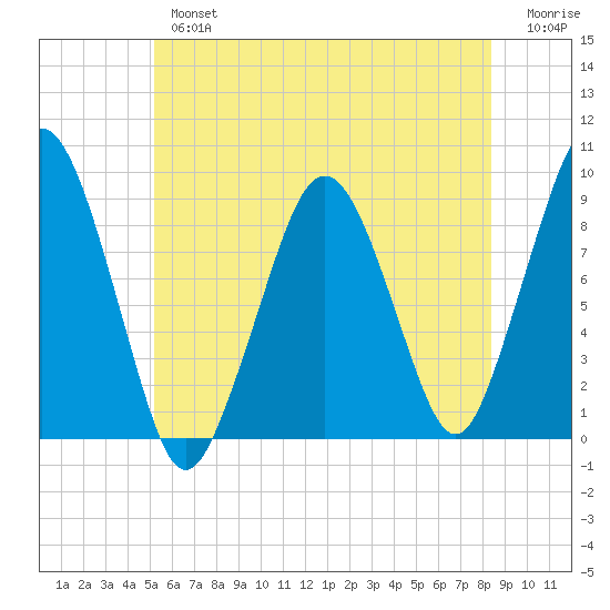 Weymouth Fore River Bridge tide chart for Tuesday, July 4, 2023