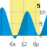 Weymouth Fore River Bridge tide chart for Wednesday, July 5, 2023