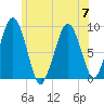 Weymouth Fore River Bridge tide chart for Friday, July 7, 2023