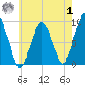 Weymouth Fore River Bridge tide chart for Tuesday, August 1, 2023