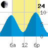 Weymouth Fore River Bridge tide chart for Thursday, August 24, 2023