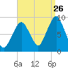 Weymouth Fore River Bridge tide chart for Saturday, August 26, 2023