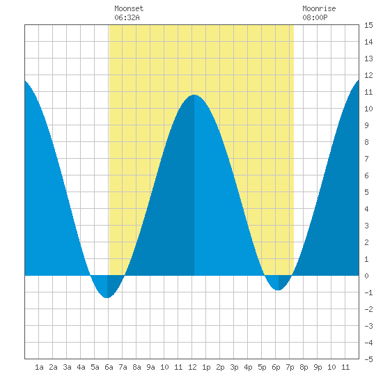 Weymouth Fore River Bridge tide chart for Thursday, August 31, 2023