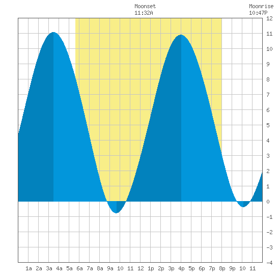 Weymouth Fore River Bridge tide chart for Sunday, August 6, 2023